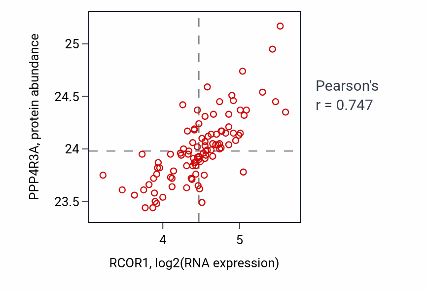 Per-sample scatter of RCOR1 vs PPP4R3A in GBM (Pearson r = 0.75).