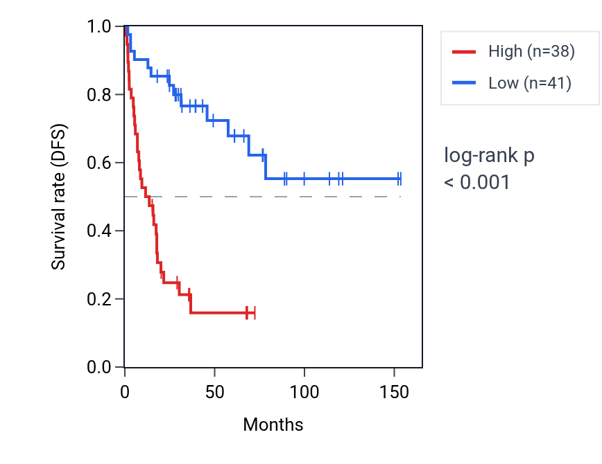 Kaplan&ndash;Meier survival curve for RCOR1 RNA expression in ACC: high vs low expression groups.