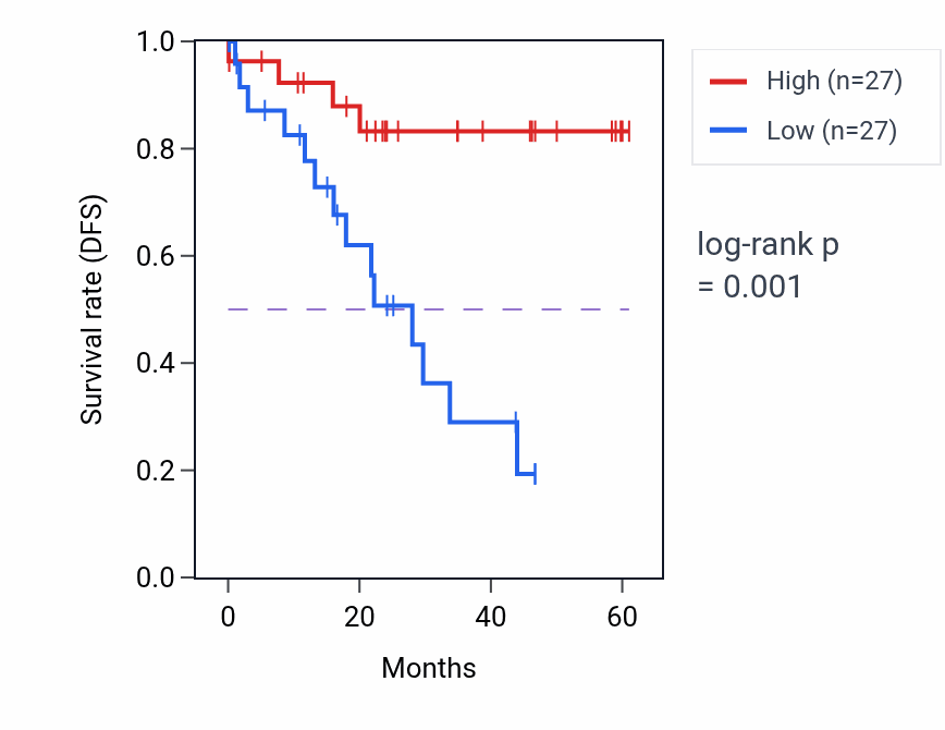 Kaplan&ndash;Meier survival curve for RCOR1 mass-spec protein-high vs -low samples in LSCC.