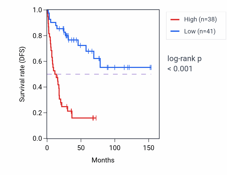 Kaplan&ndash;Meier survival curve for RCOR1 RNA-high vs -low samples in ACC.