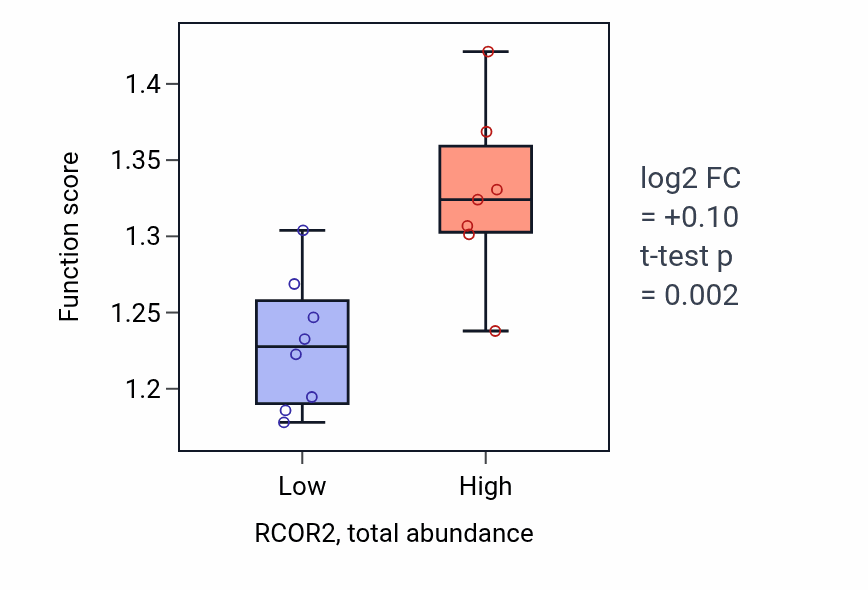 Box plot of DNA-templated transcription initiation in RCOR2-low vs RCOR2-high samples in BONE.