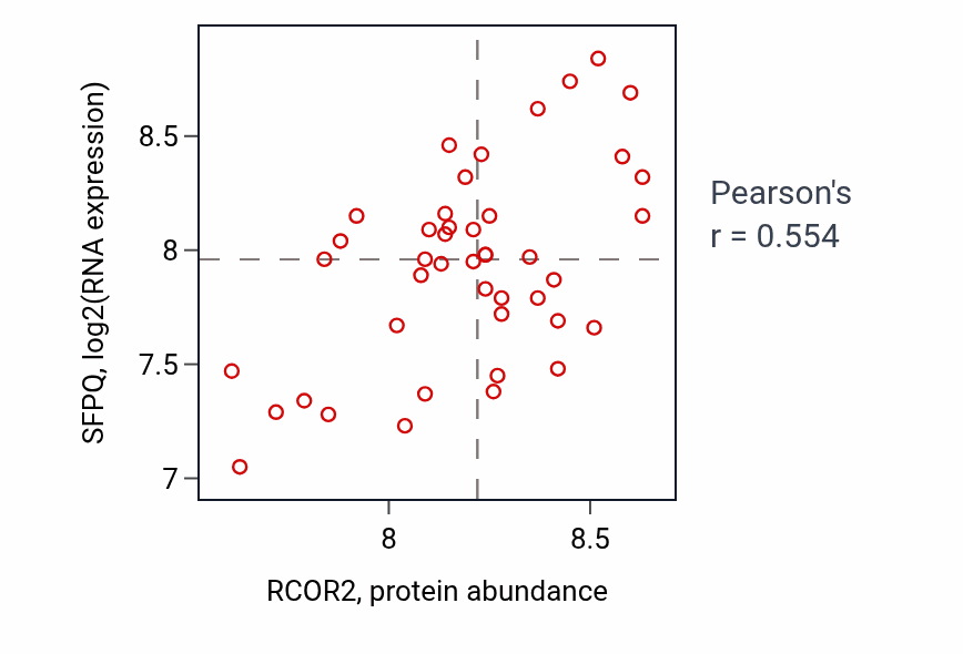 Per-sample scatter of RCOR2 vs SFPQ in BREAST (Pearson r = 0.55).