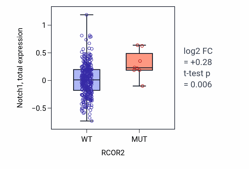 Box plot of Notch1 in RCOR2-low vs RCOR2-high samples in COAD.