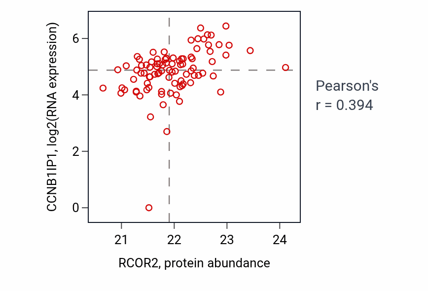 Per-sample scatter of RCOR2 vs CCNB1IP1 in UCEC (Pearson r = 0.39).
