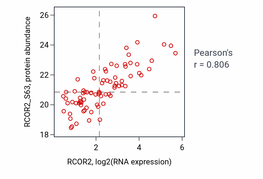 Per-sample scatter of RCOR2 vs RCOR2_S63 in LSCC (Pearson r = 0.81).