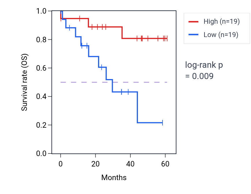 Kaplan&ndash;Meier survival curve for RCOR2 mass-spec protein-high vs -low samples in LSCC.