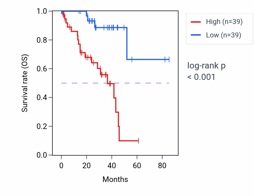 Kaplan&ndash;Meier survival curve for RCOR2 RNA-high vs -low samples in UVM.