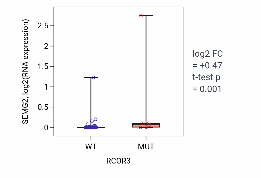 Box plot of SEMG2 in RCOR3-low vs RCOR3-high samples in LARGE_INTESTINE.