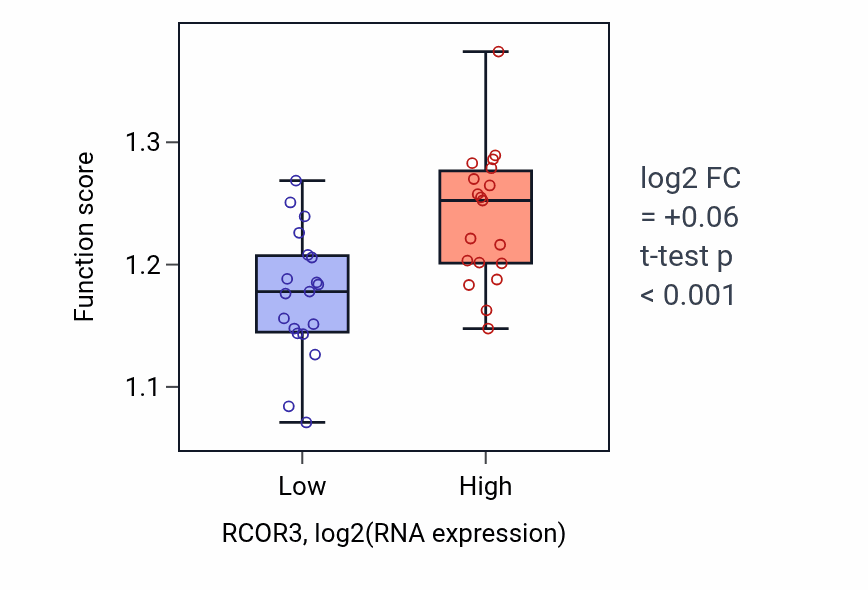 Box plot of Negative regulation of gene expression, epigenetic in RCOR3-low vs RCOR3-high samples in BONE.