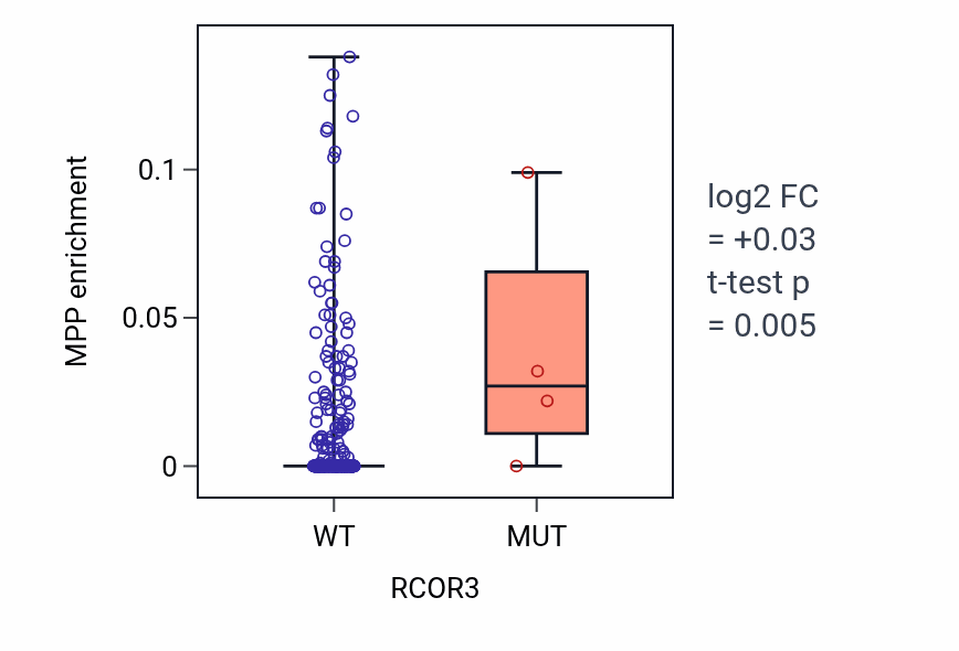 Box plot of MPP in RCOR3-low vs RCOR3-high samples in COAD.