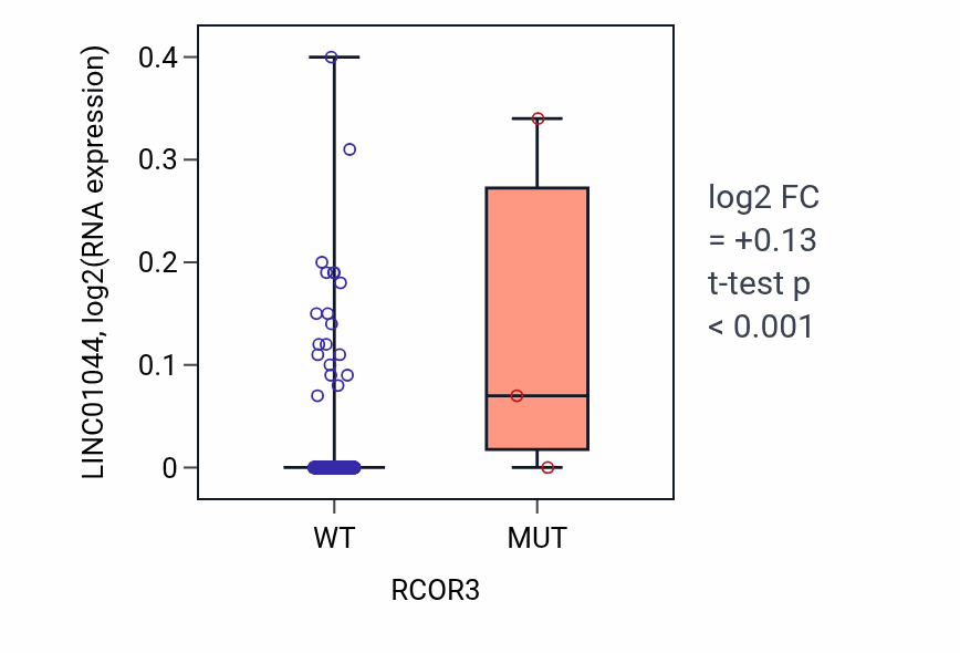 Box plot of LINC01044 in RCOR3-low vs RCOR3-high samples in LUAD.