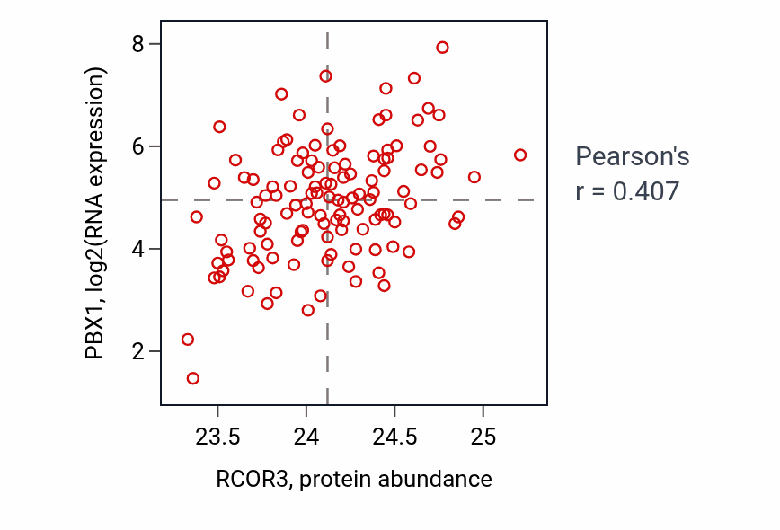 Per-sample scatter of RCOR3 vs PBX1 in BRCA (Pearson r = 0.41).