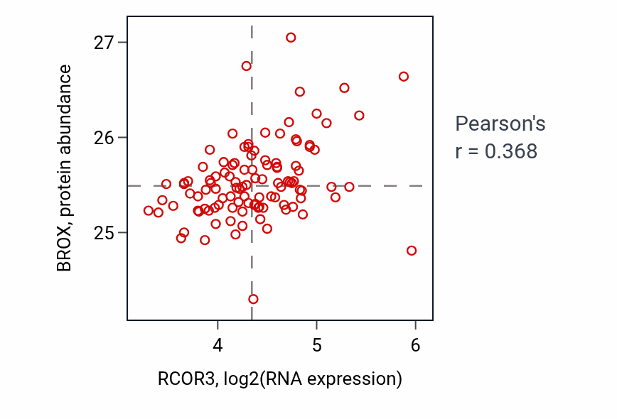 Per-sample scatter of RCOR3 vs BROX in LSCC (Pearson r = 0.37).