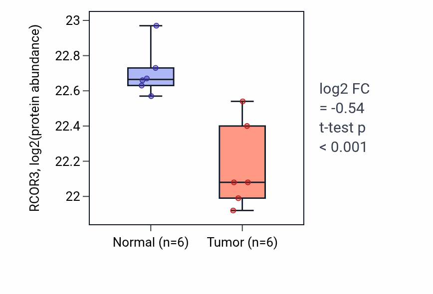 Tumor-vs-normal mass-spec protein box plot for RCOR3 in HNSC.