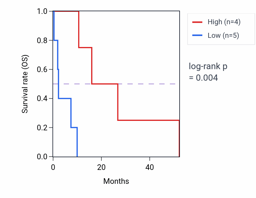 Kaplan&ndash;Meier survival curve for RCOR3 mass-spec protein-high vs -low samples in PDAC.