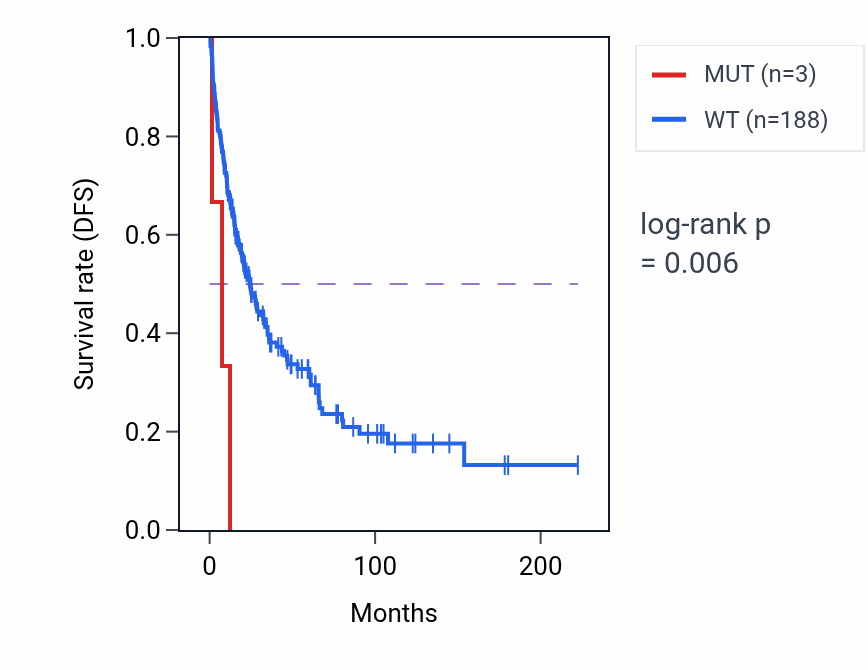 Kaplan&ndash;Meier survival curve for RCOR3 mutant vs wild-type samples in SKCM.
