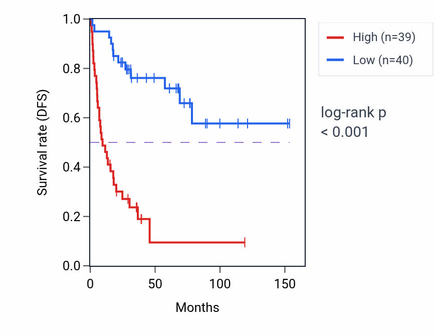 Kaplan&ndash;Meier survival curve for RCOR3 RNA-high vs -low samples in ACC.