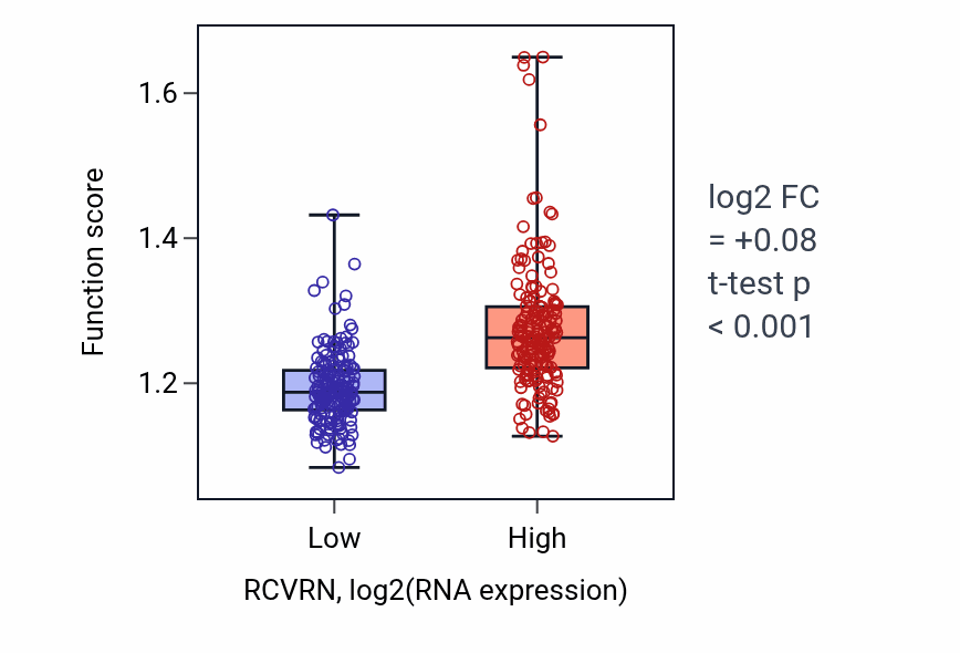 Box plot of Regulation of cell-substrate adhesion in RCVRN-low vs RCVRN-high samples in STAD.