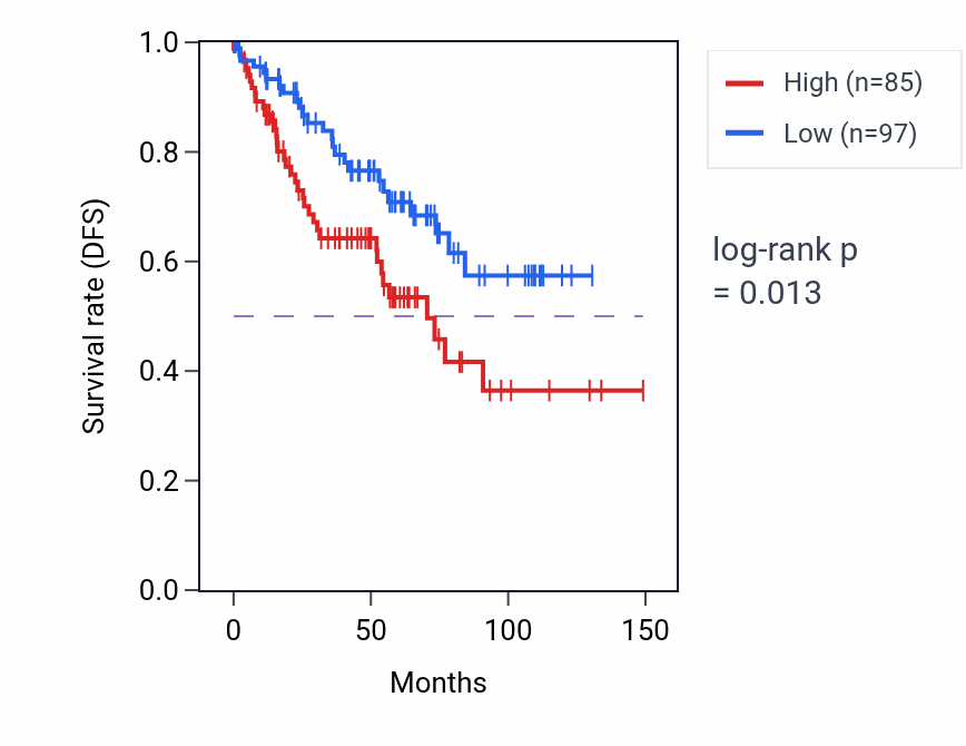 Kaplan&ndash;Meier survival curve for RCVRN RNA expression in KIRC: high vs low expression groups.