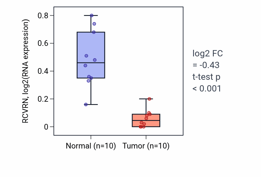 Tumor-vs-normal expression box plot for RCVRN in BLCA.