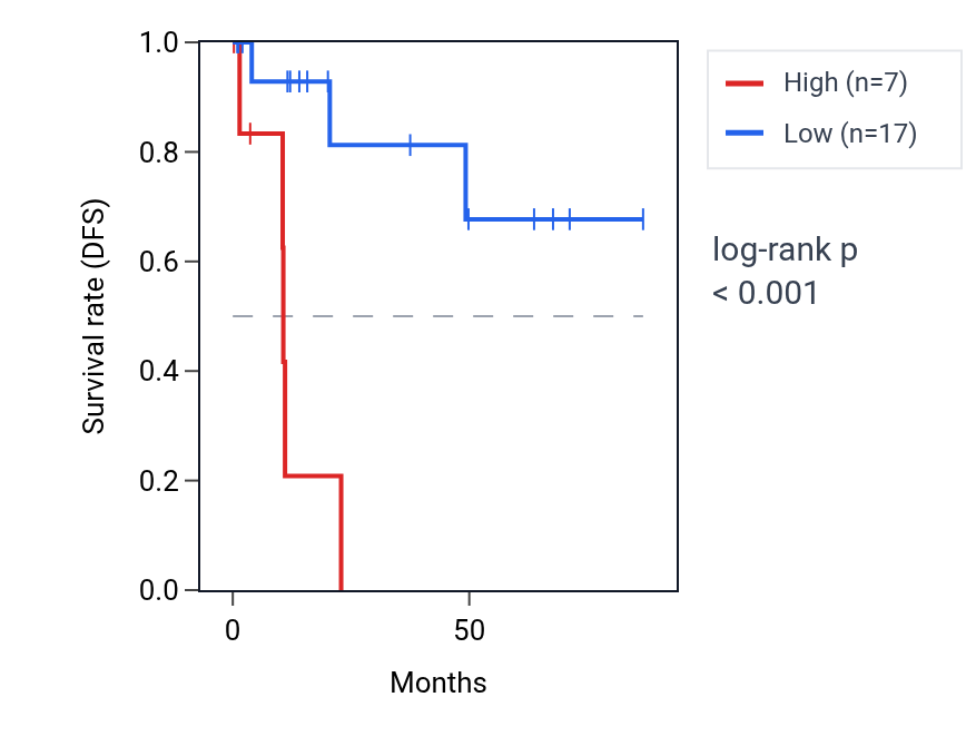 Kaplan&ndash;Meier survival curve for RD3 RNA expression in KIRP: high vs low expression groups.