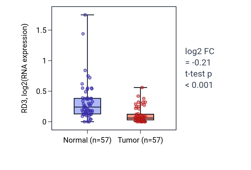 Tumor-vs-normal expression box plot for RD3 in LUAD.