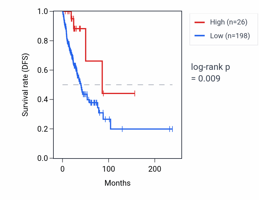 Kaplan&ndash;Meier survival curve for RD3L RNA expression in LUAD: high vs low expression groups.
