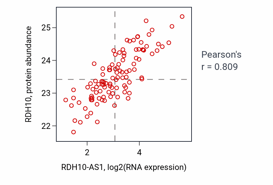 Per-sample scatter of RDH10-AS1 vs RDH10 in LSCC (Pearson r = 0.81).