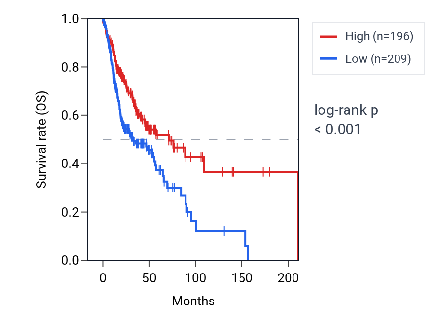 Kaplan&ndash;Meier survival curve for RDH10-AS1 RNA expression in HNSC: high vs low expression groups.
