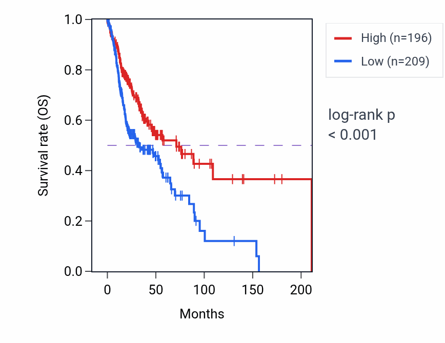 Kaplan&ndash;Meier survival curve for RDH10-AS1 RNA-high vs -low samples in HNSC.