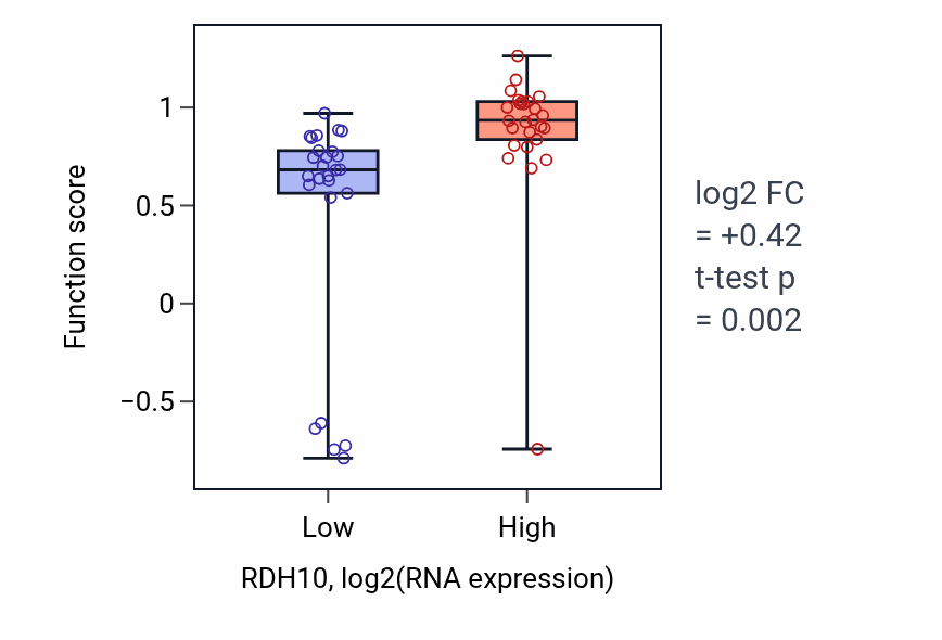 Box plot of Regulation of retinoic acid biosynthetic process in RDH10-low vs RDH10-high samples in LUNG_SCLC.