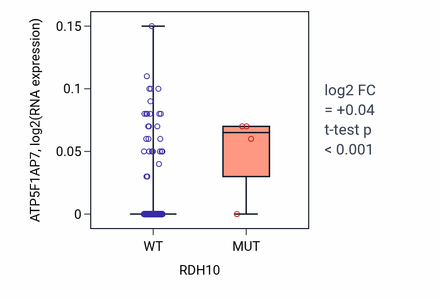 Box plot of ATP5F1AP7 in RDH10-low vs RDH10-high samples in BLCA.