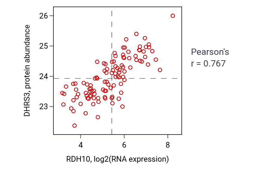 Per-sample scatter of RDH10 vs DHRS3 in LSCC (Pearson r = 0.77).