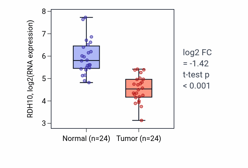 Tumor-vs-normal expression box plot for RDH10 RNA in KIRC.