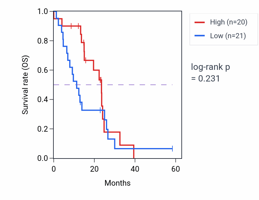 Kaplan&ndash;Meier survival curve for RDH10 mass-spec protein-high vs -low samples in PDAC.