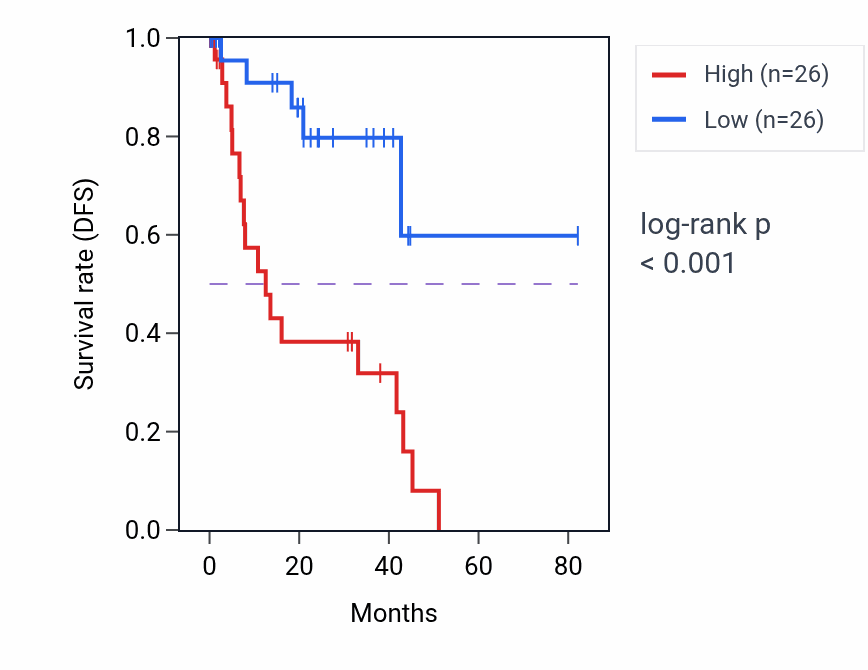 Kaplan&ndash;Meier survival curve for RDH10 RNA-high vs -low samples in UVM.