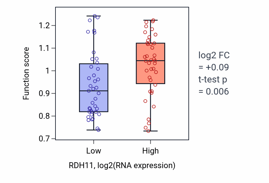 Box plot of Protein catabolic process at synapse in RDH11-low vs RDH11-high samples in BLOOD_Lymphoma.