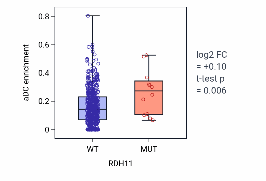 Box plot of aDC in RDH11-low vs RDH11-high samples in UCEC.