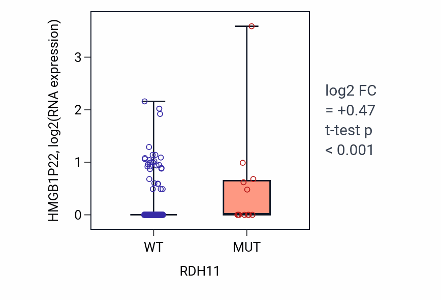 Box plot of HMGB1P22 in RDH11-low vs RDH11-high samples in UCEC.