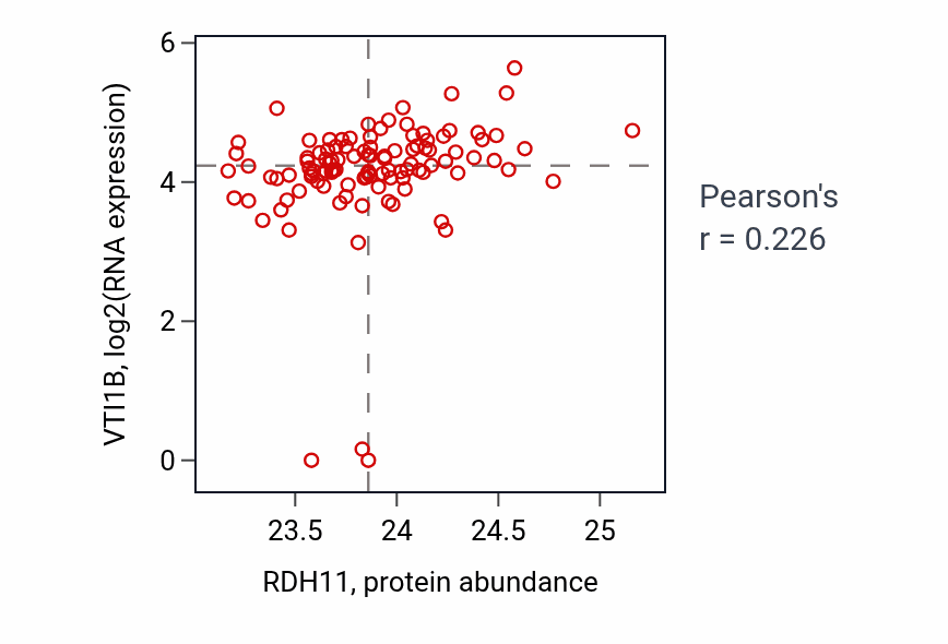 Per-sample scatter of RDH11 vs VTI1B in HNSC (Pearson r = 0.23).