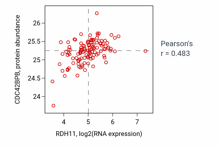Per-sample scatter of RDH11 vs CDC42BPB in BRCA (Pearson r = 0.48).