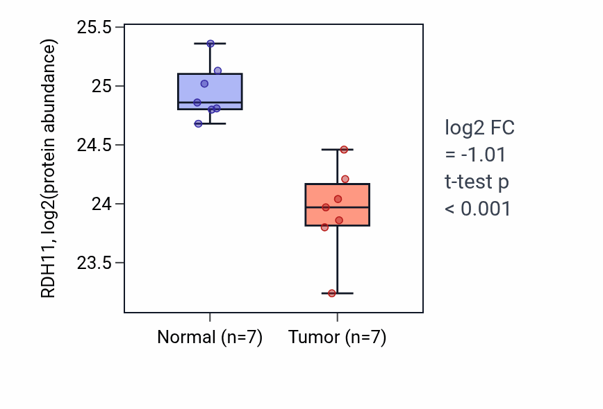 Tumor-vs-normal mass-spec protein box plot for RDH11 in CCRCC.