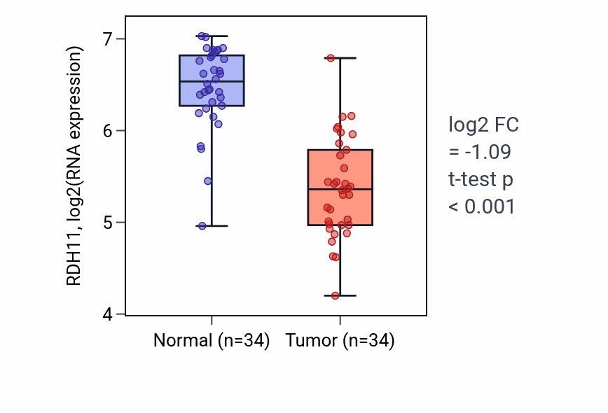 Tumor-vs-normal expression box plot for RDH11 RNA in KIRC.