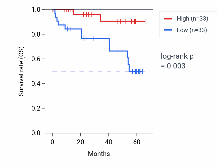 Kaplan&ndash;Meier survival curve for RDH11 mass-spec protein-high vs -low samples in CCRCC.