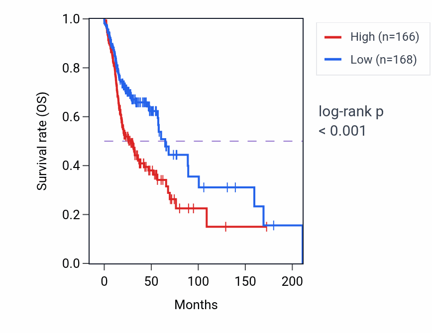 Kaplan&ndash;Meier survival curve for RDH11 RNA-high vs -low samples in HNSC.