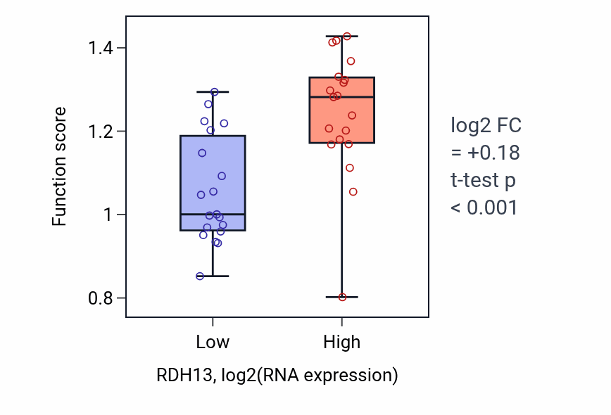 Box plot of Oocyte growth in RDH13-low vs RDH13-high samples in BONE.