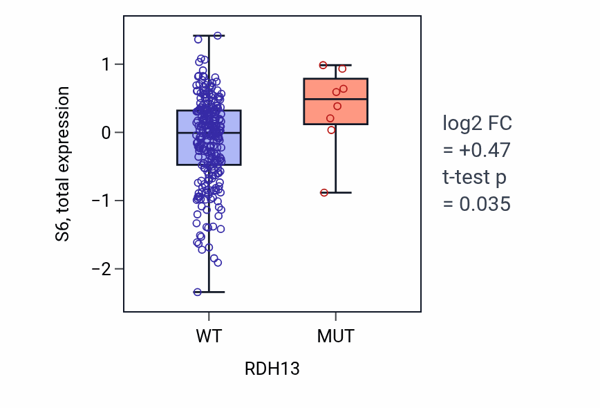 Box plot of S6 in RDH13-low vs RDH13-high samples in STAD.