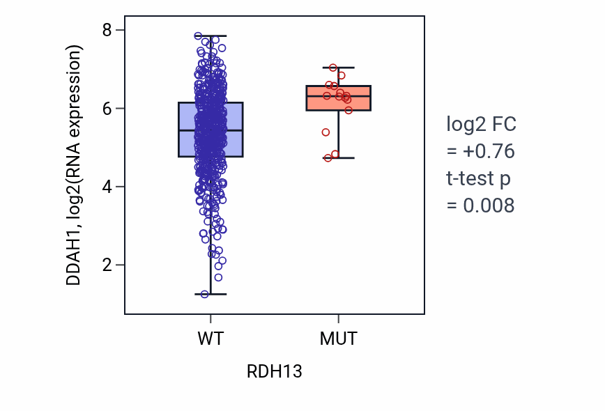 Box plot of DDAH1 in RDH13-low vs RDH13-high samples in UCEC.