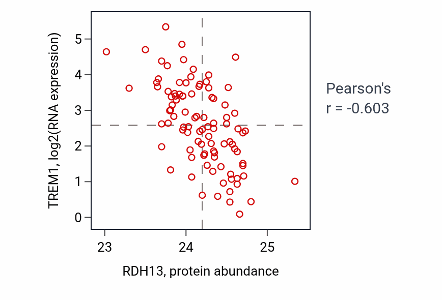 Per-sample scatter of RDH13 vs TREM1 in COAD (Pearson r = -0.60).