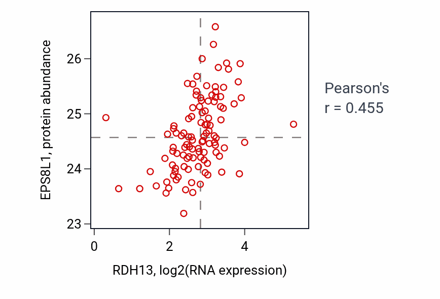 Per-sample scatter of RDH13 vs EPS8L1 in HNSC (Pearson r = 0.46).